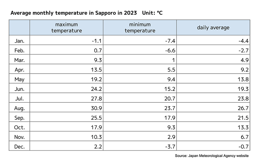 Average monthly temperature in Sapporo in 2023