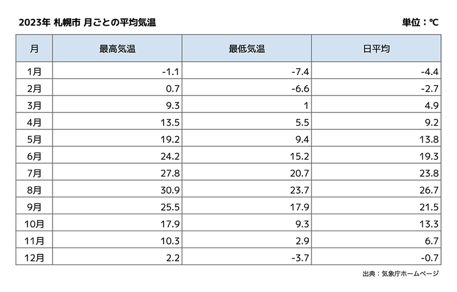 2023年 札幌市 月ごとの平均気温