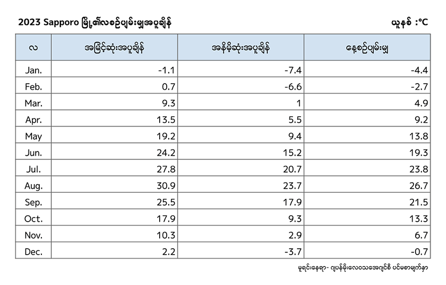 2023 Sapporo မြို့၏လစဉ်ပျမ်းမျှအပူချိန်