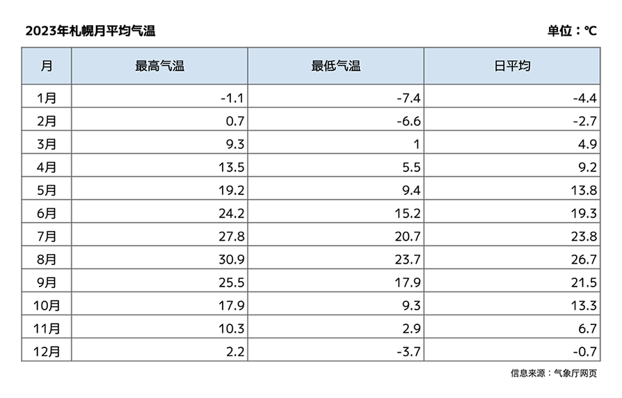 2023年札幌月平均气温